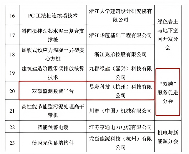 易彩科技 "双碳监测数智平台" 获省级创新技术认定