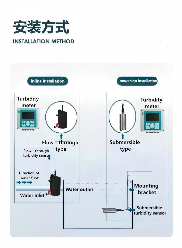 Flow-Through Turbidity Meter