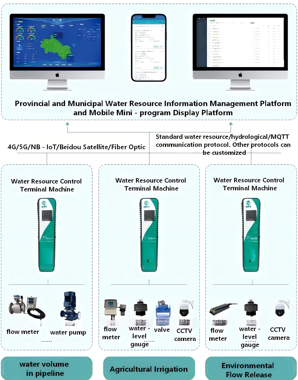 Water Resource Usage Measurement and Monitoring System Solution