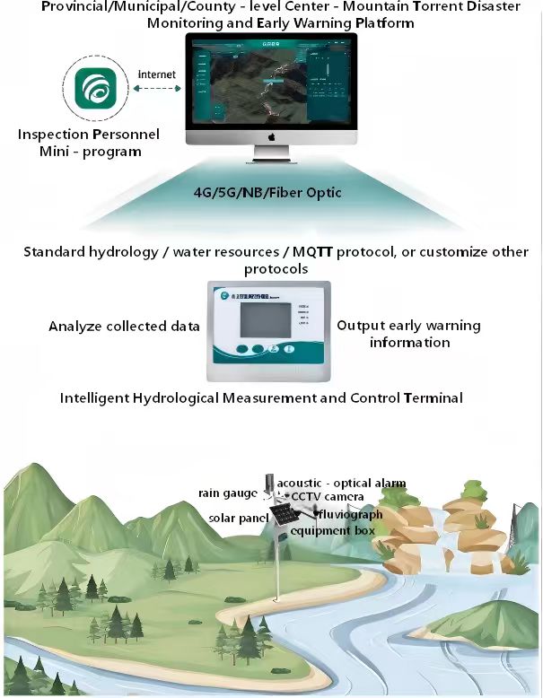 Flash Flood Disaster Monitoring and Early Warning System Solution