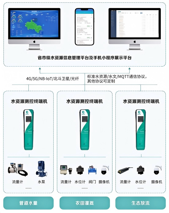 智慧水利整体解决方案